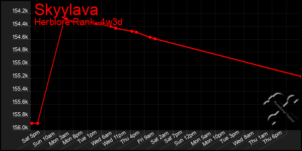 Last 31 Days Graph of Skyylava