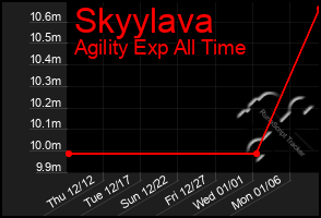 Total Graph of Skyylava