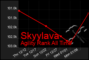 Total Graph of Skyylava