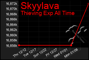 Total Graph of Skyylava