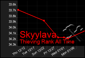 Total Graph of Skyylava