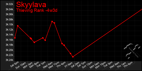 Last 31 Days Graph of Skyylava