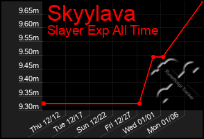 Total Graph of Skyylava