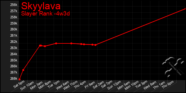 Last 31 Days Graph of Skyylava