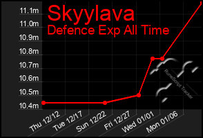 Total Graph of Skyylava