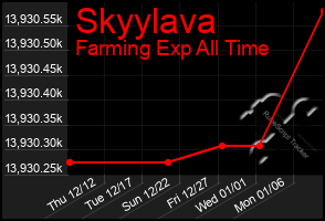 Total Graph of Skyylava