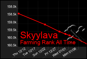 Total Graph of Skyylava