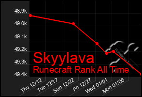 Total Graph of Skyylava