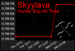 Total Graph of Skyylava