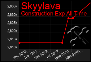 Total Graph of Skyylava