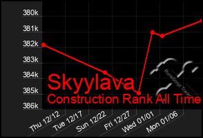 Total Graph of Skyylava