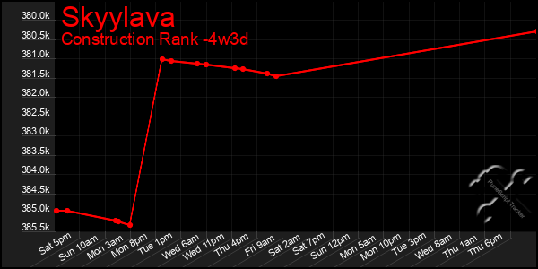 Last 31 Days Graph of Skyylava