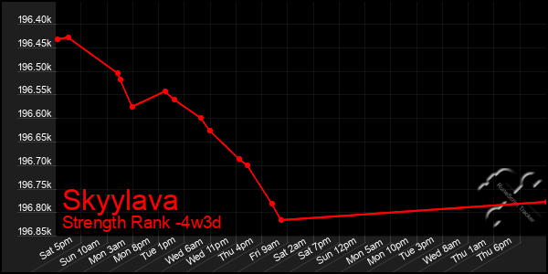 Last 31 Days Graph of Skyylava