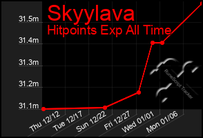 Total Graph of Skyylava