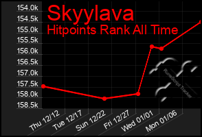 Total Graph of Skyylava