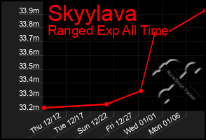 Total Graph of Skyylava