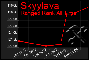 Total Graph of Skyylava