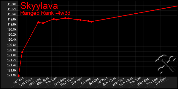 Last 31 Days Graph of Skyylava