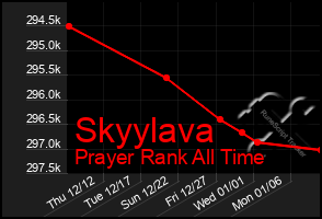 Total Graph of Skyylava