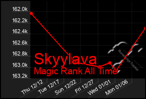 Total Graph of Skyylava