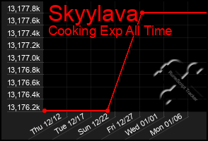 Total Graph of Skyylava