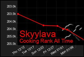 Total Graph of Skyylava