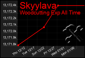 Total Graph of Skyylava