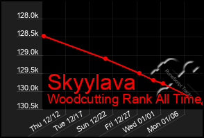 Total Graph of Skyylava