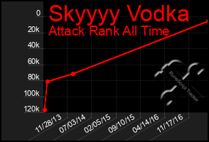 Total Graph of Skyyyy Vodka