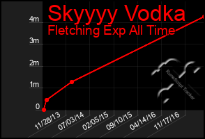 Total Graph of Skyyyy Vodka