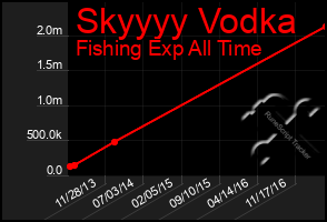 Total Graph of Skyyyy Vodka