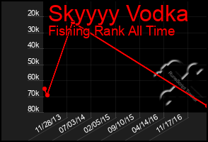 Total Graph of Skyyyy Vodka