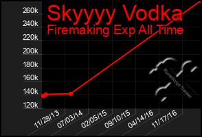 Total Graph of Skyyyy Vodka