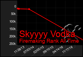 Total Graph of Skyyyy Vodka