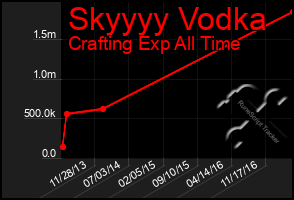 Total Graph of Skyyyy Vodka