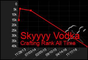 Total Graph of Skyyyy Vodka