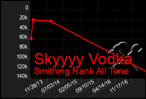 Total Graph of Skyyyy Vodka