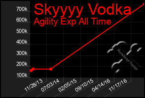 Total Graph of Skyyyy Vodka