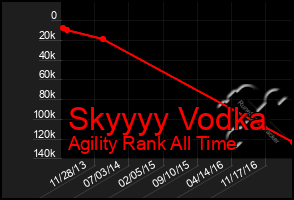 Total Graph of Skyyyy Vodka