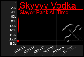 Total Graph of Skyyyy Vodka