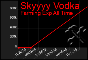 Total Graph of Skyyyy Vodka