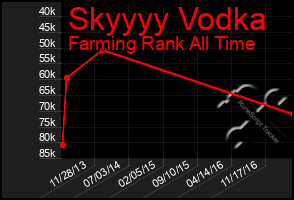 Total Graph of Skyyyy Vodka
