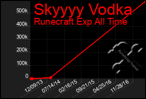 Total Graph of Skyyyy Vodka