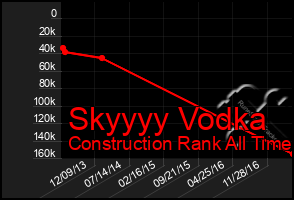 Total Graph of Skyyyy Vodka