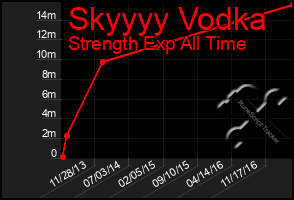 Total Graph of Skyyyy Vodka