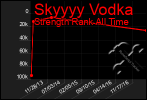 Total Graph of Skyyyy Vodka