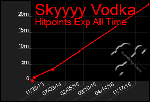 Total Graph of Skyyyy Vodka
