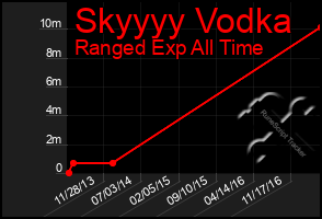 Total Graph of Skyyyy Vodka
