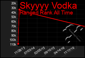 Total Graph of Skyyyy Vodka