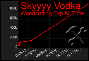 Total Graph of Skyyyy Vodka